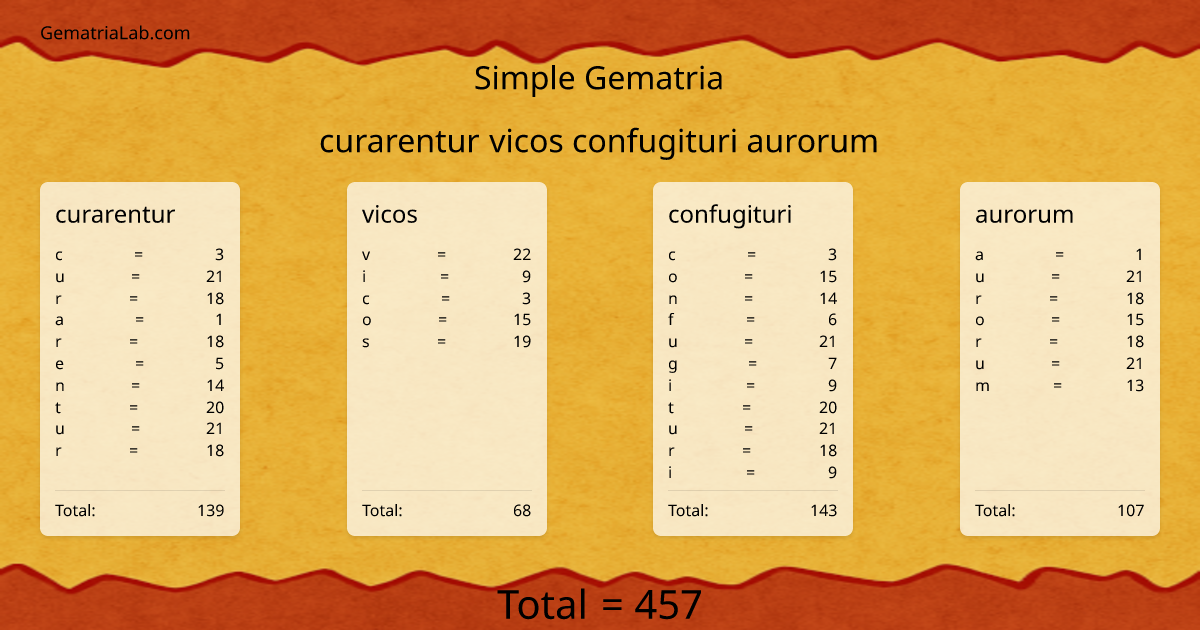 curarentur vicos confugituri aurorum in simple Gematria